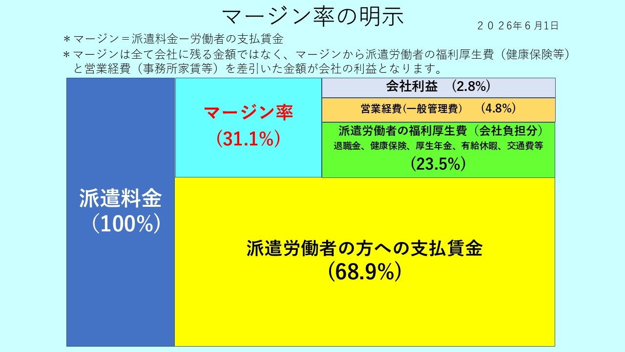 マージン率の明示
